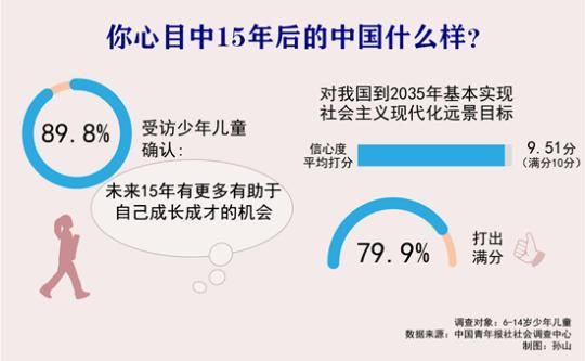 本实现社会|近九成受访少年儿童相信未来15年自己有更多机会成长成才