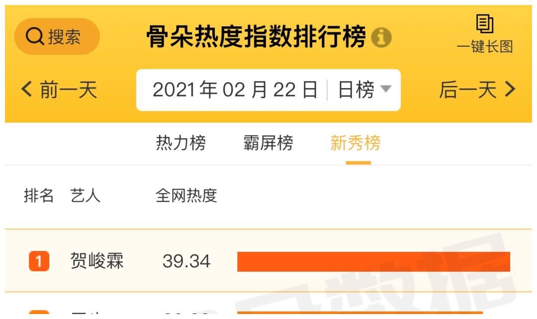 Q1艺人市场盘点｜内卷之下竞争激烈，谁在上升，谁在下滑？