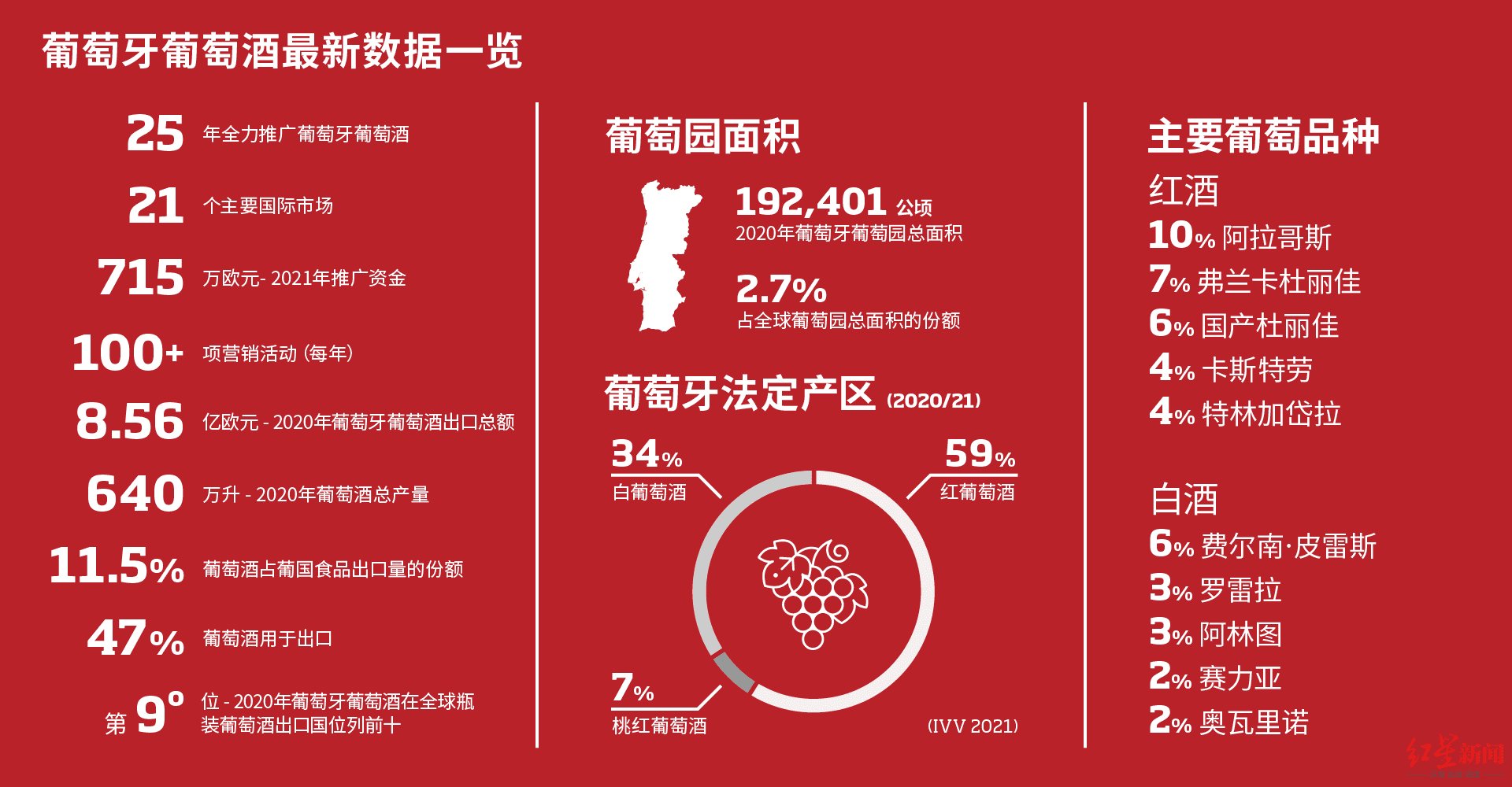 春糖会|看好中国市场，葡萄牙上百款葡萄酒将亮相成都春糖会