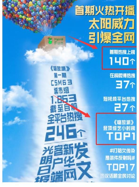 登顶|跑男导演新综艺首播引爆全网,热搜上榜140个,登顶综艺小时榜第一