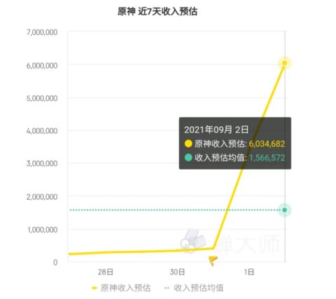 王者荣耀|原神杀疯了！靠雷神1个月赚22亿打败腾讯，拿下最赚钱手游第一名！