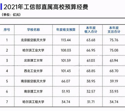 2021年工信部直属国防七子经费来了，4所预算超百亿，北航最高