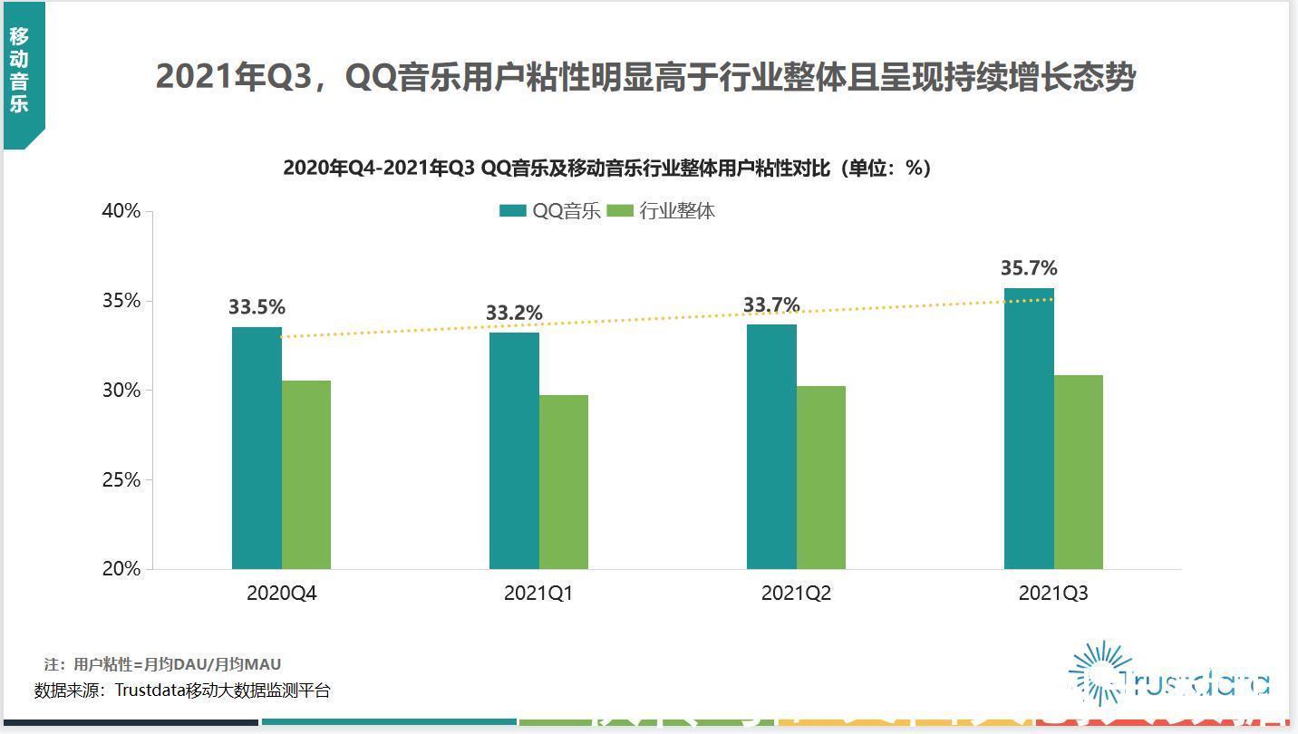 粘性|qq音乐用户粘性明显高于行业整体