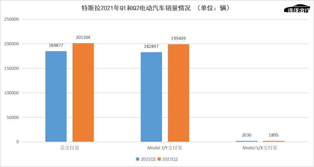 季度|二季度财报亮眼，但特斯拉为什么开始“省钱”了？