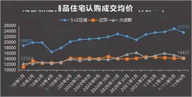 住宅|年中盘点：成都土地供销双涨，住宅放量不足，二手市场调头向下