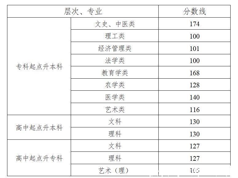 潇湘晨报记者骆一歌|湖南省成人高招分数线等重要消息公布