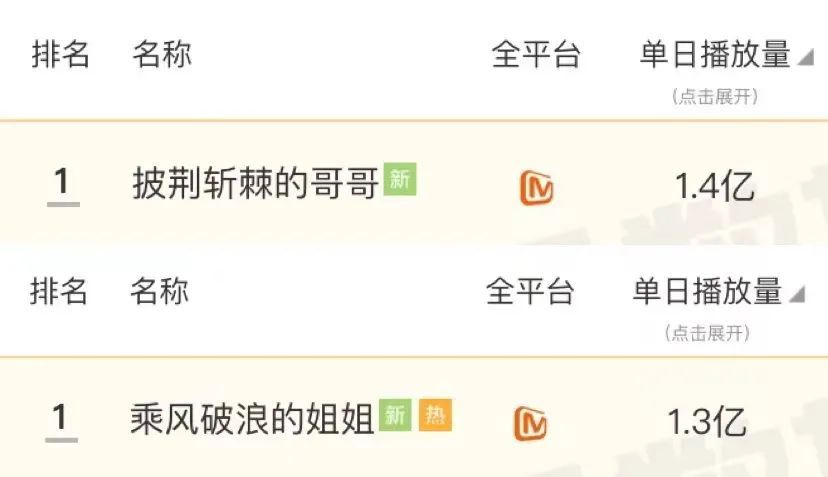 綜藝節(jié)目|播放量破27億了，火遍全網(wǎng)，今年的爆款綜藝節(jié)目終于來了