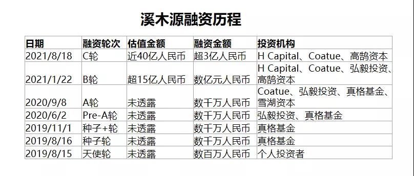 木源|两年估值40亿，溪木源：功能性护肤的中国式胜利