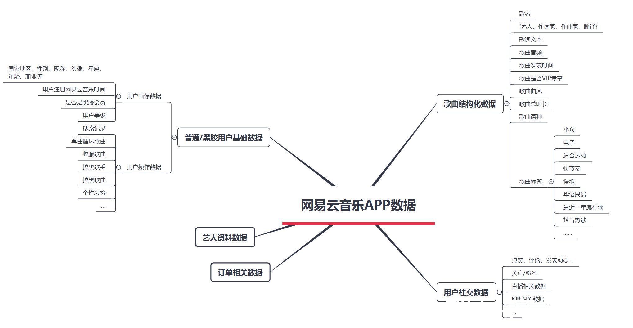 曲风|《2021年网易云音乐年度听歌报告》出炉啦，让我们一起来拆解一波它的功能以及数据使用情况