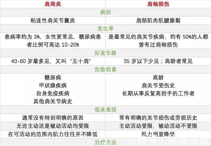 肩周炎|肩膀痛,莫瞎动八成以上不是肩周炎多数人还不清楚