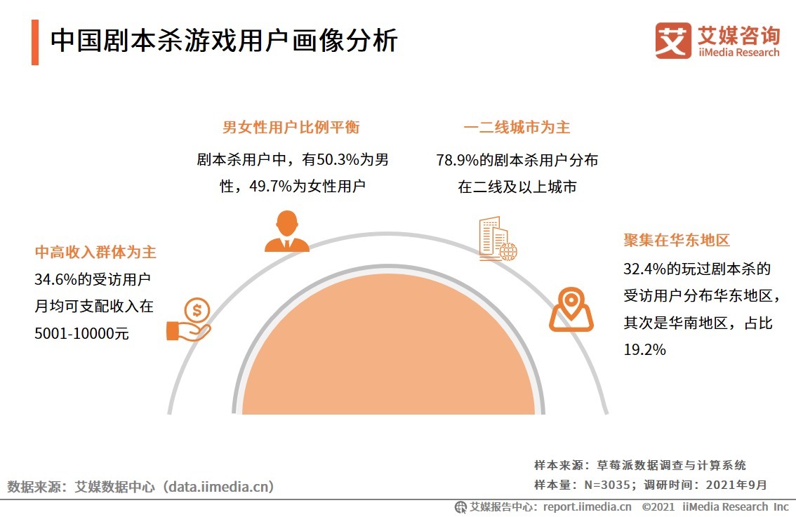 行业|2021年中国剧本杀行业发展背景、规模及用户画像解读