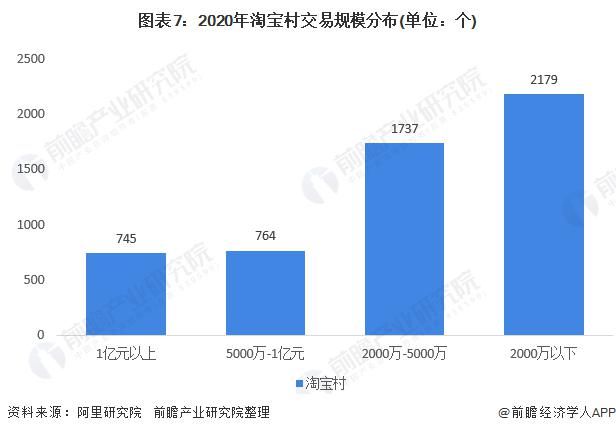 淘宝|2020年中国农村电商之淘宝村镇发展现状 “亿元村镇”大量浮现