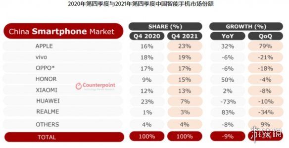 份额|苹果市场占有率达历史新高 时隔六年再次登顶国内市场