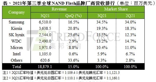 N「芯观点」3D NAND Flash走向层数和产能大战