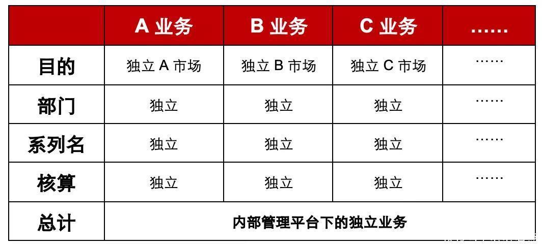 带来|品牌聚焦的战略起点：业务定位