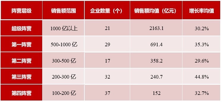 阵营|2021年1-7月中国房地产企业销售业绩TOP200