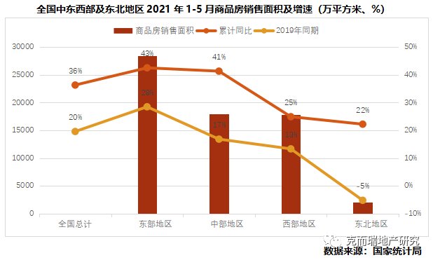 行业篇|2021上半年中国房地产总结与展望 | 面积
