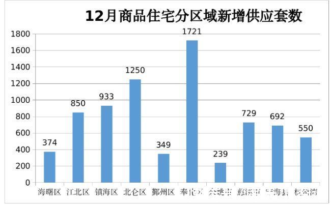 大市|杭州湾、奉化成交量爆火！12月宁波大市新房成交7629套