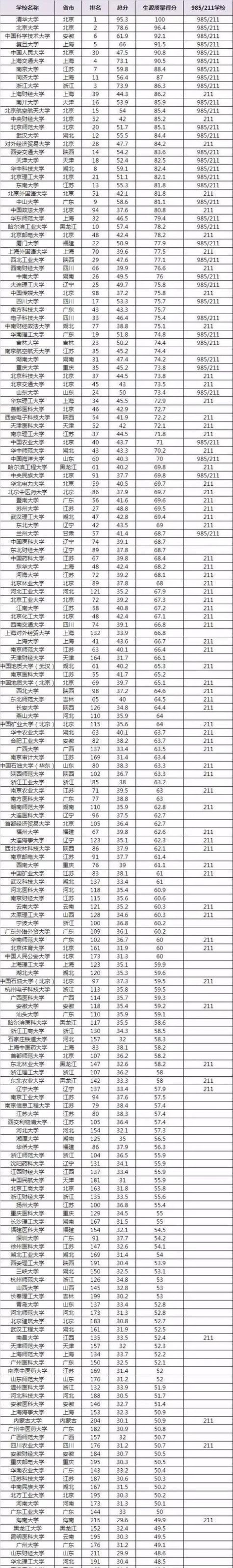 大学|如何挑选好大学中国108所最好大学的分层与分类-七云志愿