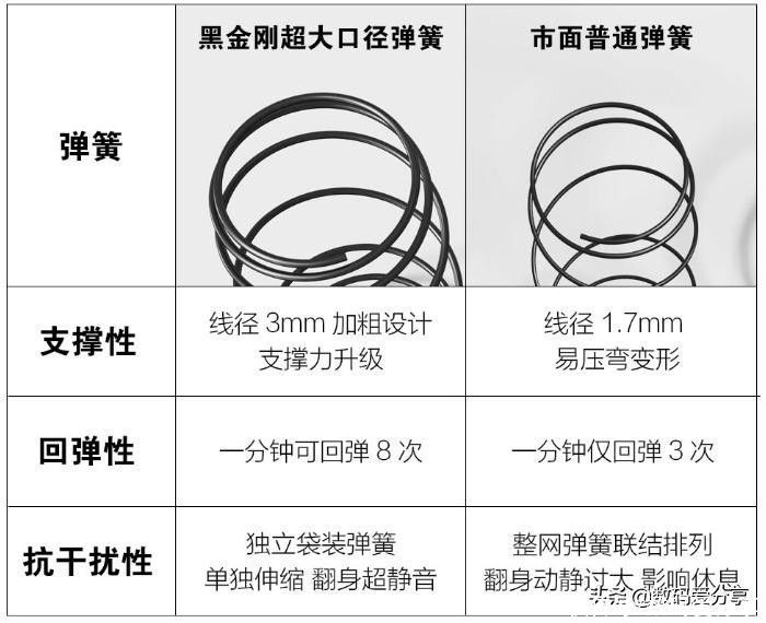 睡感|选对床垫很重要！大口径弹簧+双面双睡感，8H黑金刚就是我想要的