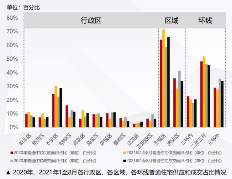 购买力|大数据还原楼市现状!石家庄房地产市场运行现状简报重磅发布