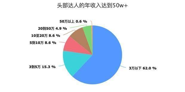 树龄|飞猪发布《旅行达人数据报告》，头部达人年收入超50万