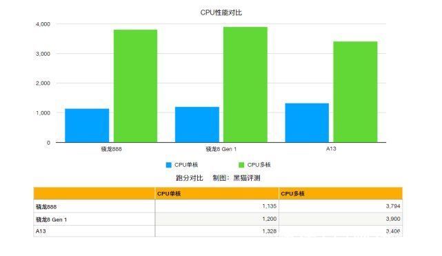 苹果骁龙8 Gen 1对比苹果A13，一场时隔两年的对决