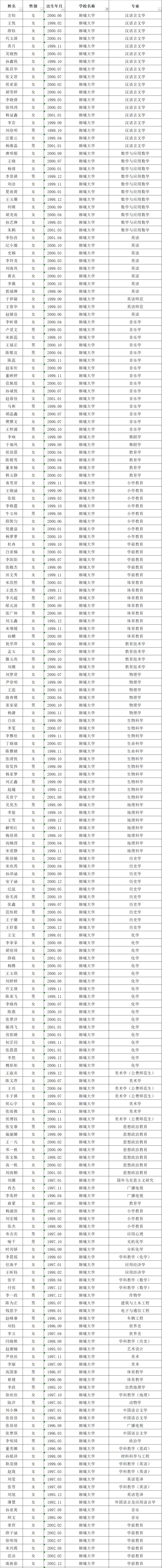 山东省|山东省高校师范类优秀毕业生名单公示，聊城254人