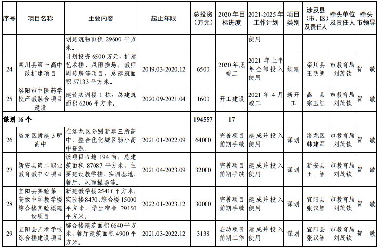 发布|洛阳市发改委发布最新通知！