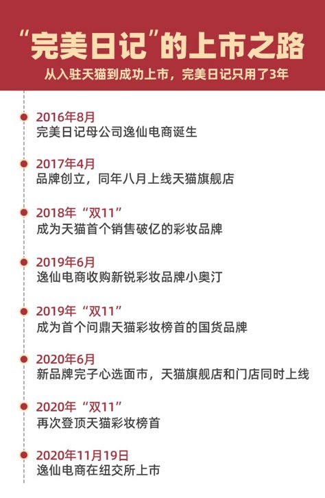 国货|国货美妆第一股完美日记在美上市 新品牌们在天猫崛起