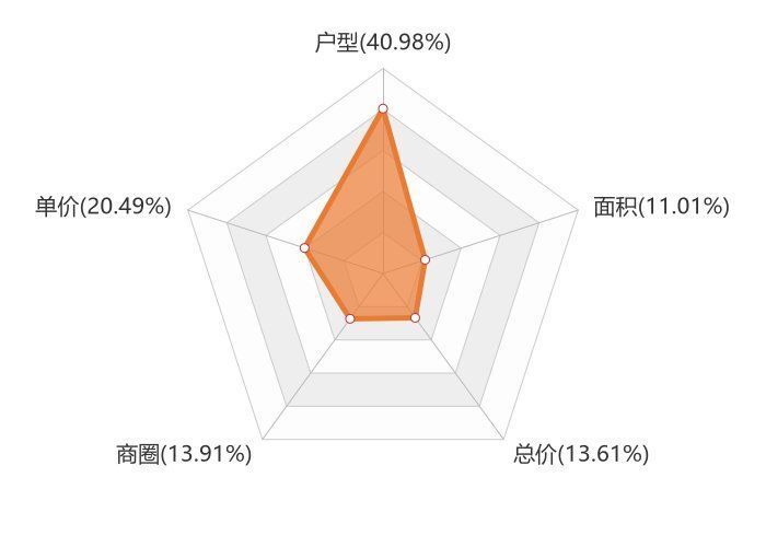 金科·博翠天宸|9月晋中新房用户关注度大数据报告