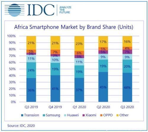 华为|被低估的国产手机巨头，在非洲“称王称霸”，比华为、苹果更强大