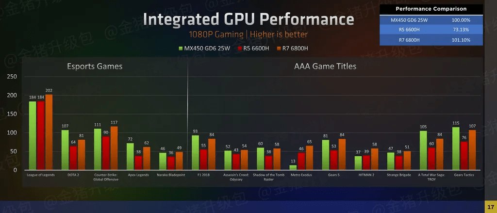 nvidi网友评测AMD锐龙6000系列移动处理器：表现优异