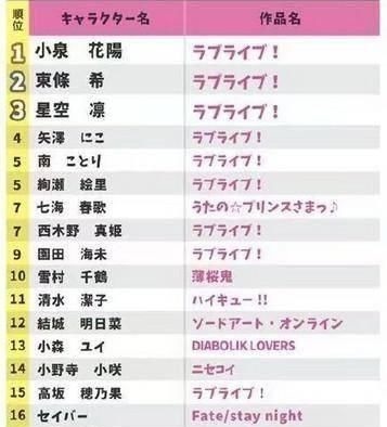 日本|日本男生理想動漫對象前20名，混進了奇怪的人物