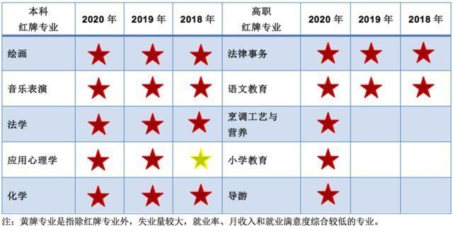 专业|最新薪资最高的大学专业公布5个失业率最高的红牌专业是……