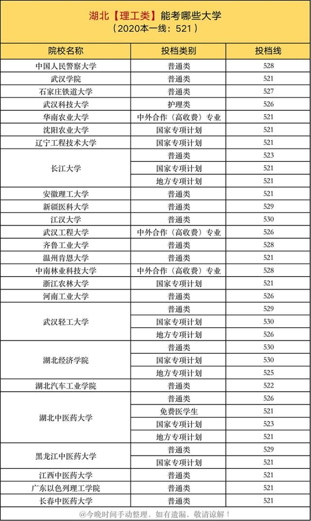 投档线|一本线上10分，在各省能考哪些大学？建议家长收藏阅读