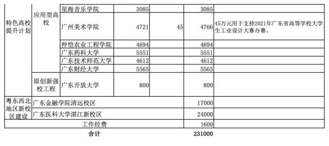 3年投入106亿，力争新增1-3所“双一流”！这个省再出大手笔！