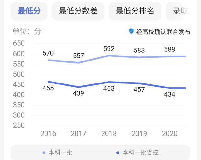 文科|高考，考600分很难吗？能上什么档次的大学？