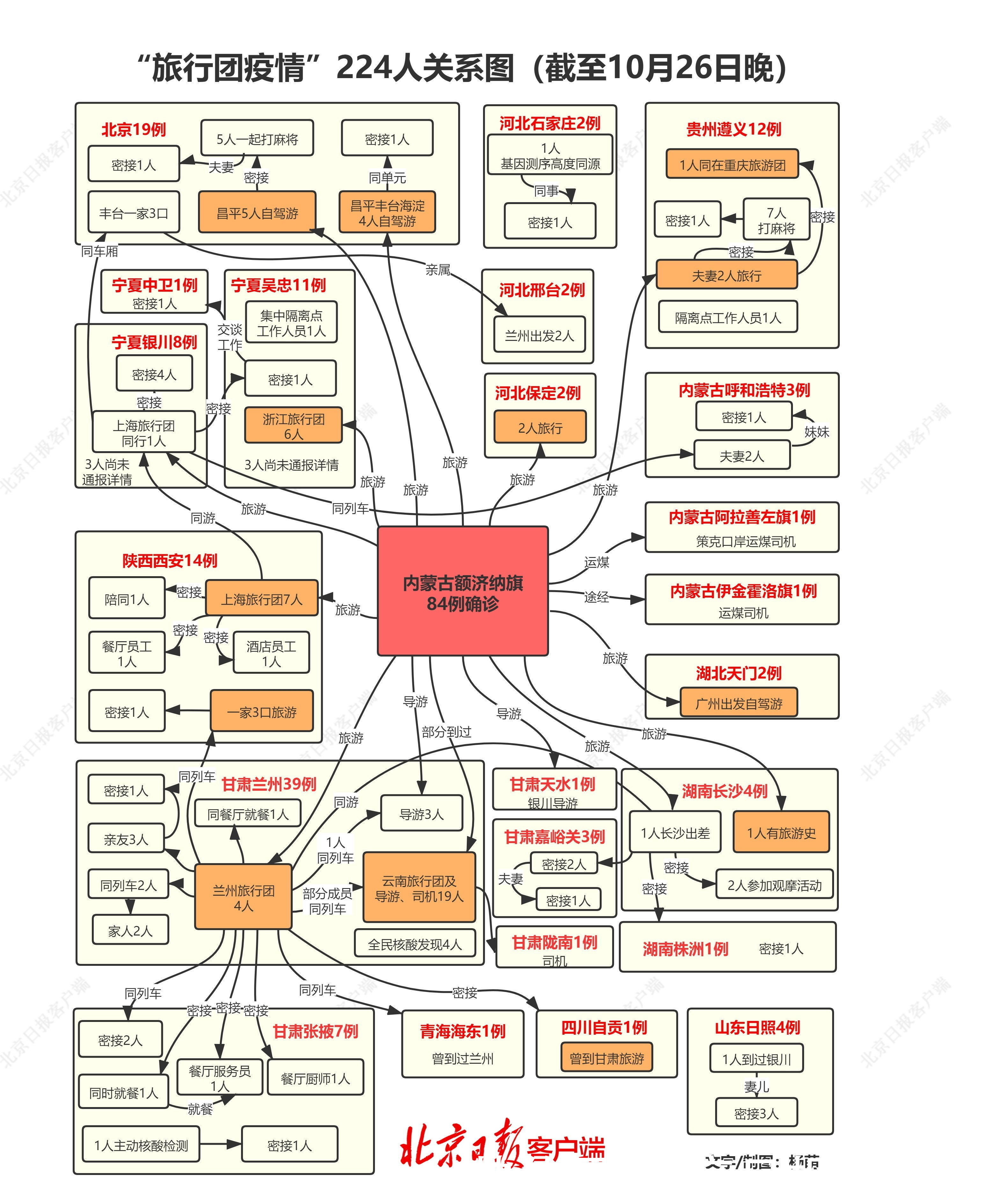 额济纳旗|12省份24市旗!本轮疫情224名感染者轨迹关系图更新