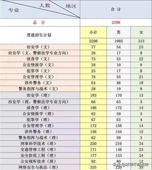 公安专业中哪一个专业最好，可以公安联考？