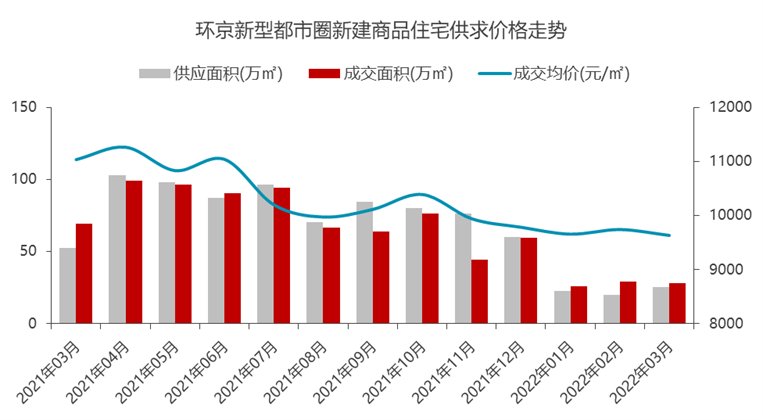 排行榜|2022年1季度环京新型都市圈房企&项目排行榜出炉