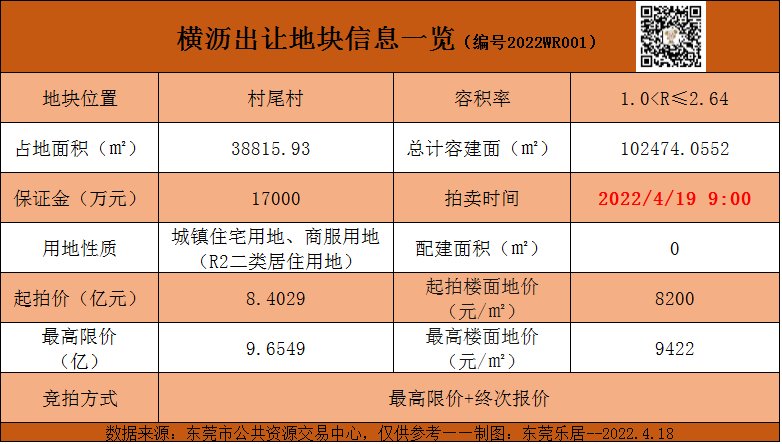 碧桂园|2抢1！保利8.9亿斩获2022年东莞首拍地！