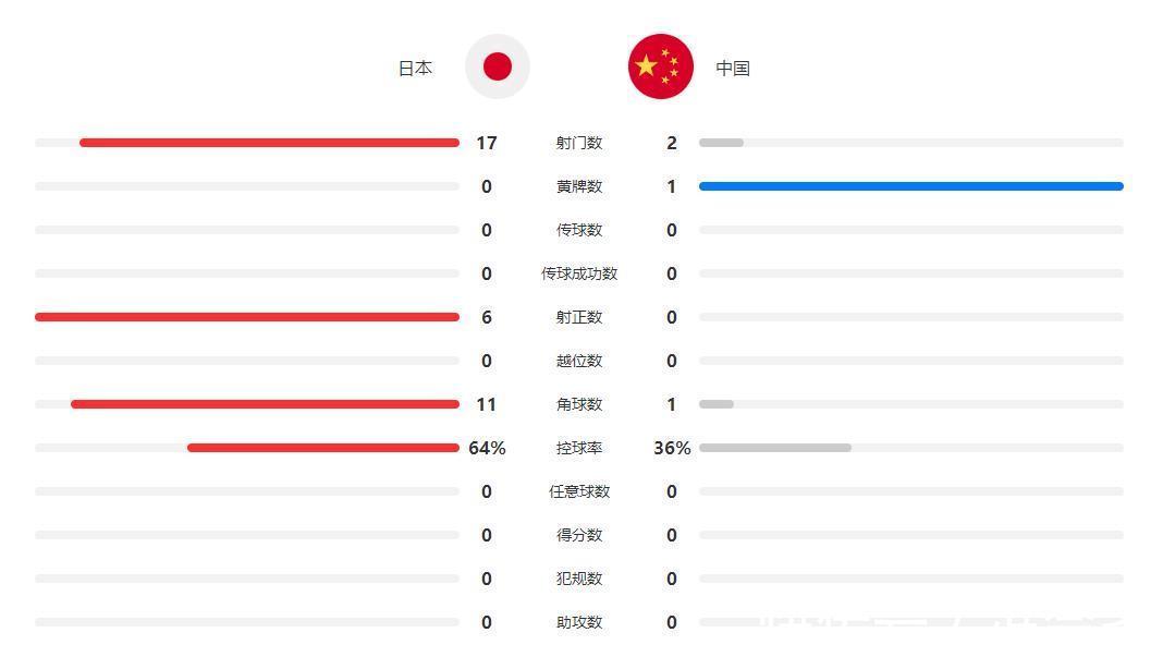 射门|国足0-2不敌日本,全场2次射门,0次射正,黄健翔:打越南必须赢