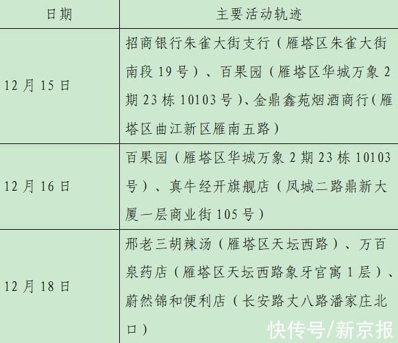 确诊|西安23日新增28例确诊病例活动轨迹公布