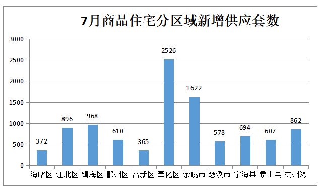 住宅|宁波七月新房和二手房成交量双降