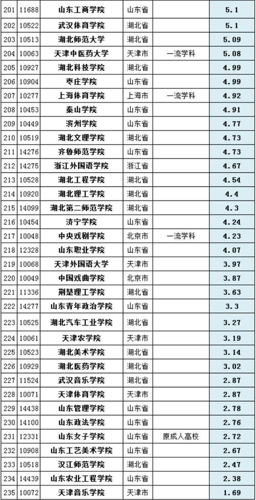 大学|2020年中国高校经费排行榜：235所大学上榜，最高经费达310亿！