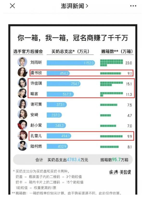 青你连淮伟连续两届无缘花路有点惨，倒奶事件牵出THE9真实排名