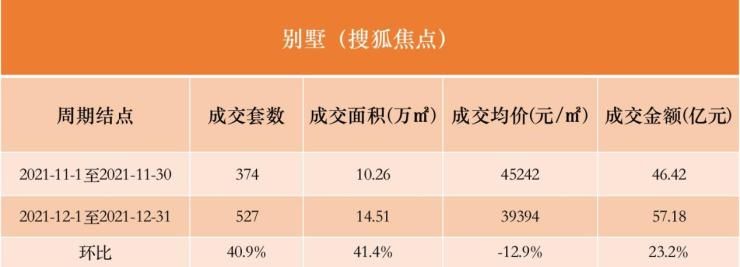 12月北京新房市场成交量价齐跌|数说京楼 | 总额