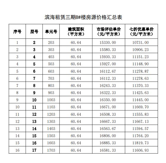 购房|福州467套七折房源启动选房，房源表及价格公示！