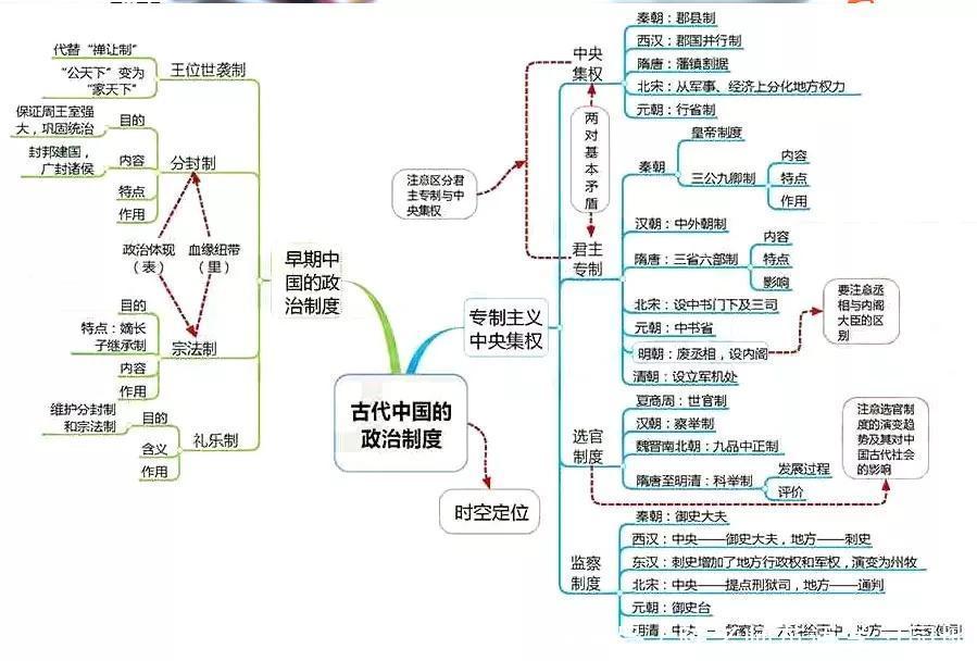 汇总|九科全！2020年高考各科思维导图全汇总，高中三年都适用！